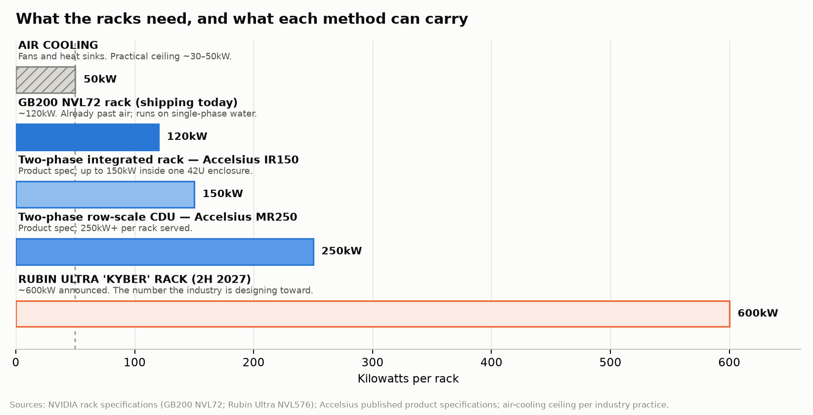 What the racks need, and what each method can carry