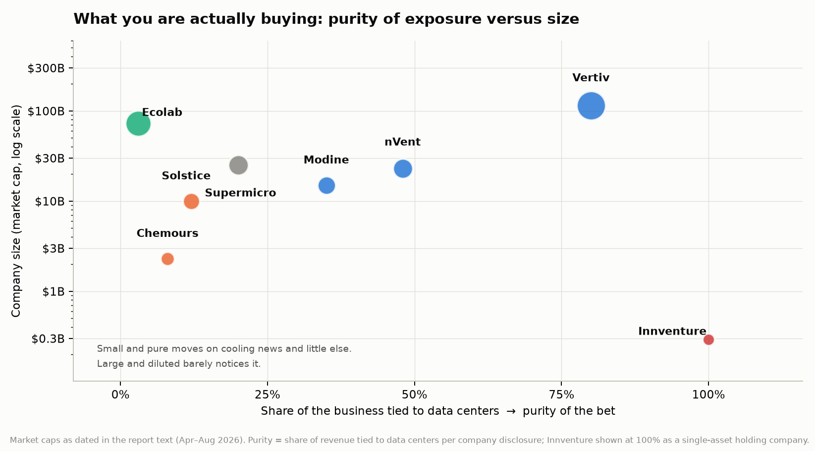 What you are actually buying: purity of exposure versus size