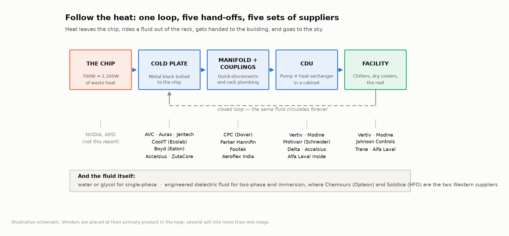 Follow the heat: one loop, five hand-offs, five sets of suppliers