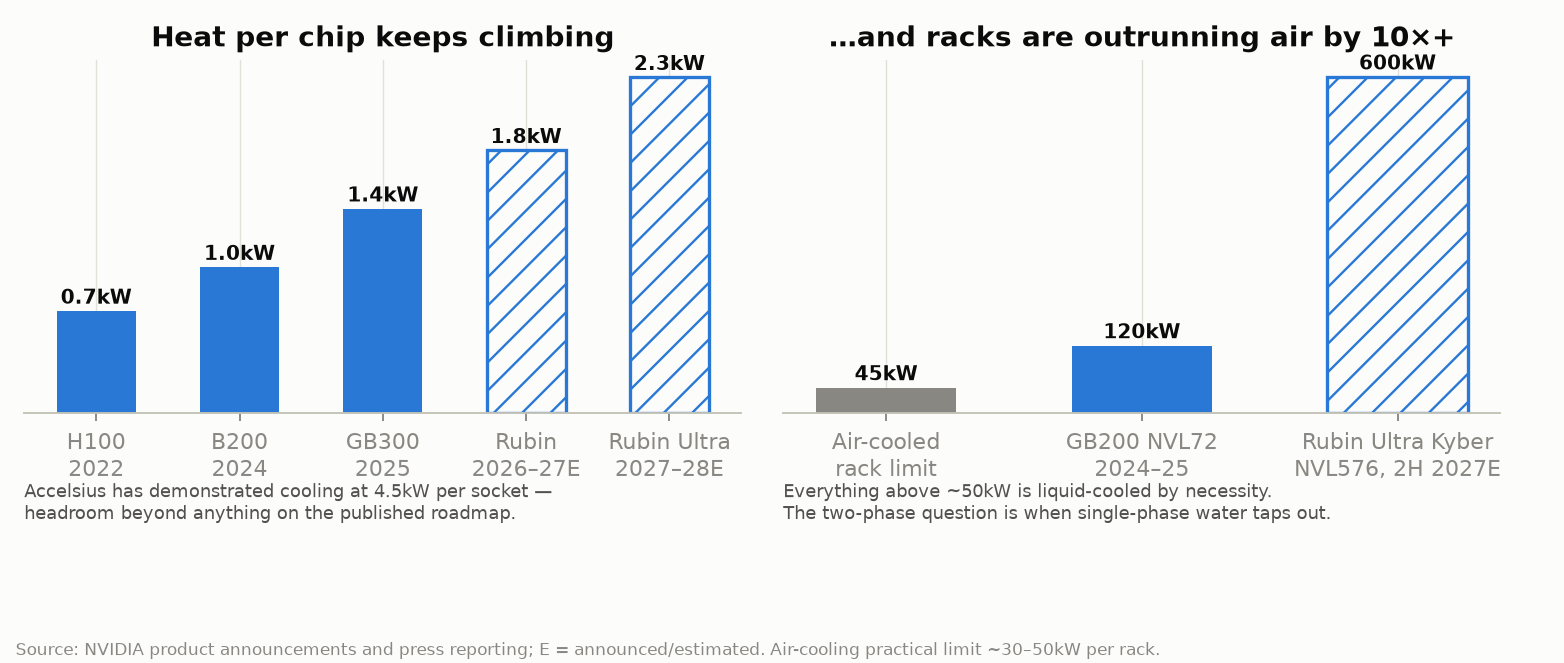 Heat per chip and per rack keeps climbing