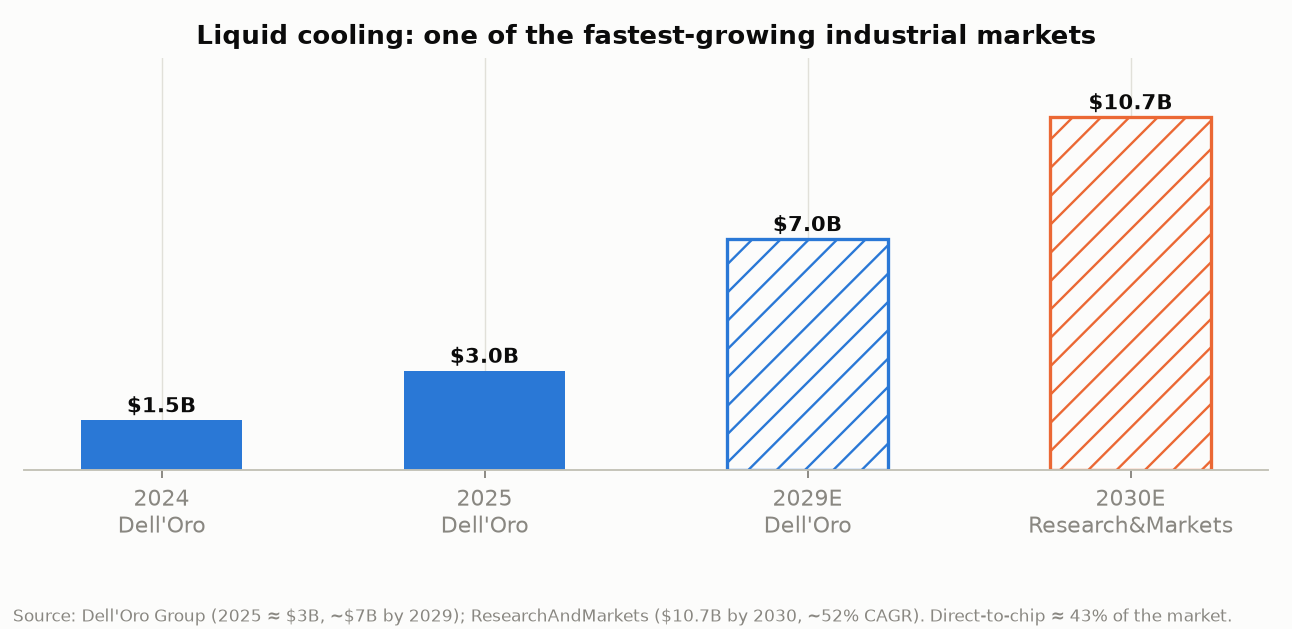 The liquid cooling market roughly doubling, then compounding